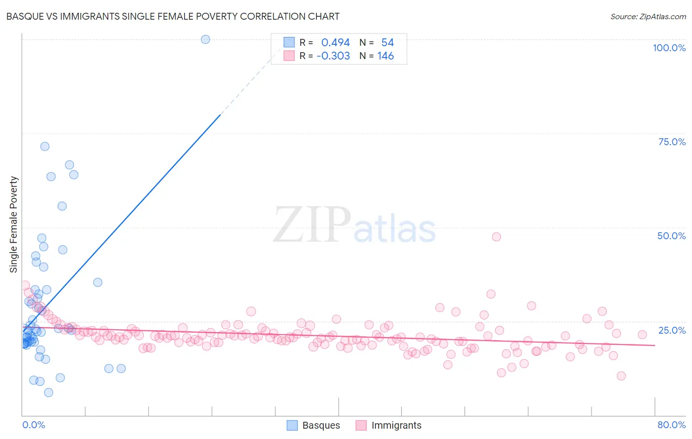 Basque vs Immigrants Single Female Poverty