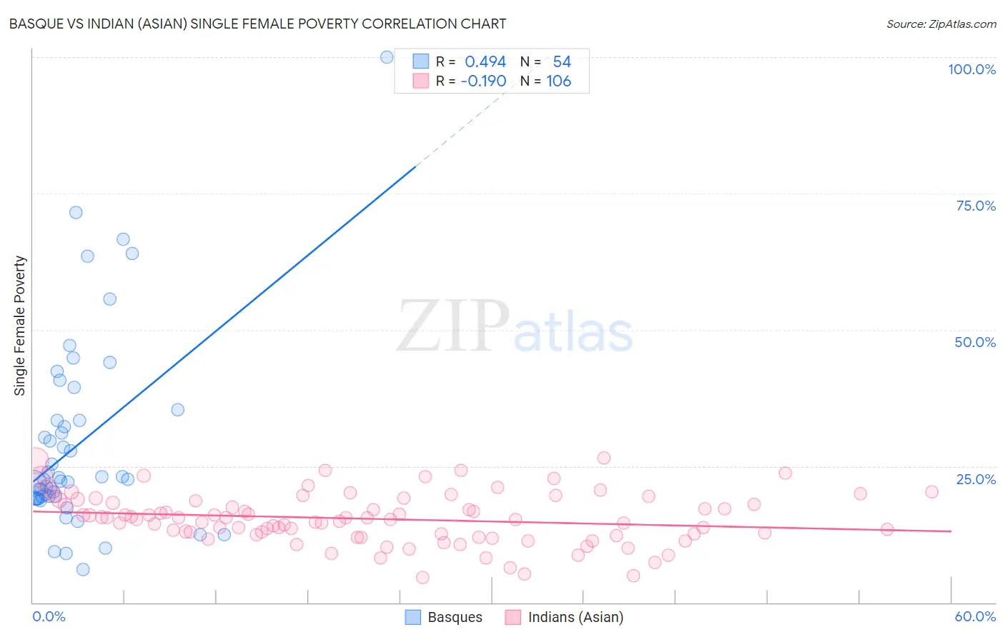 Basque vs Indian (Asian) Single Female Poverty