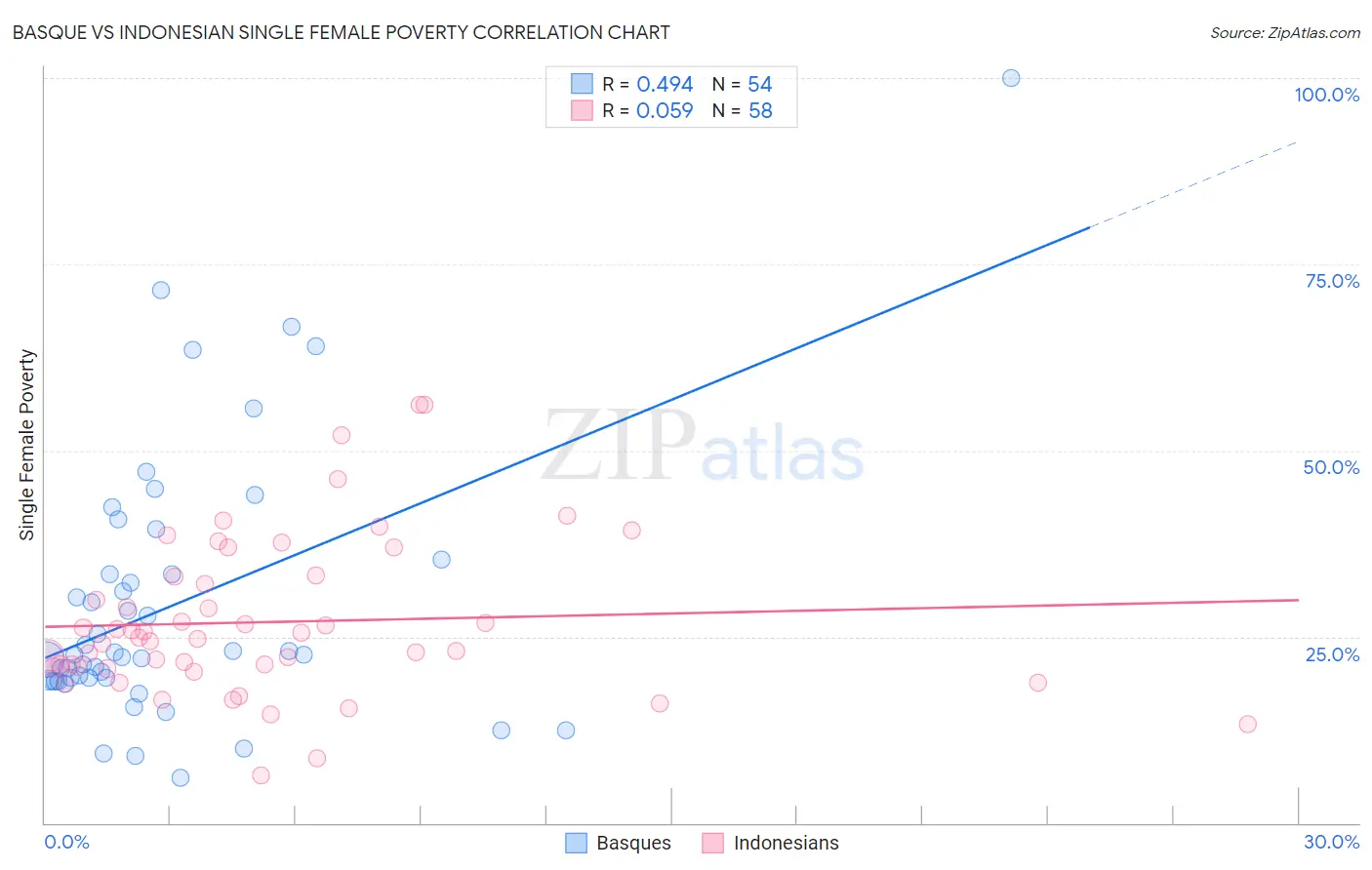 Basque vs Indonesian Single Female Poverty