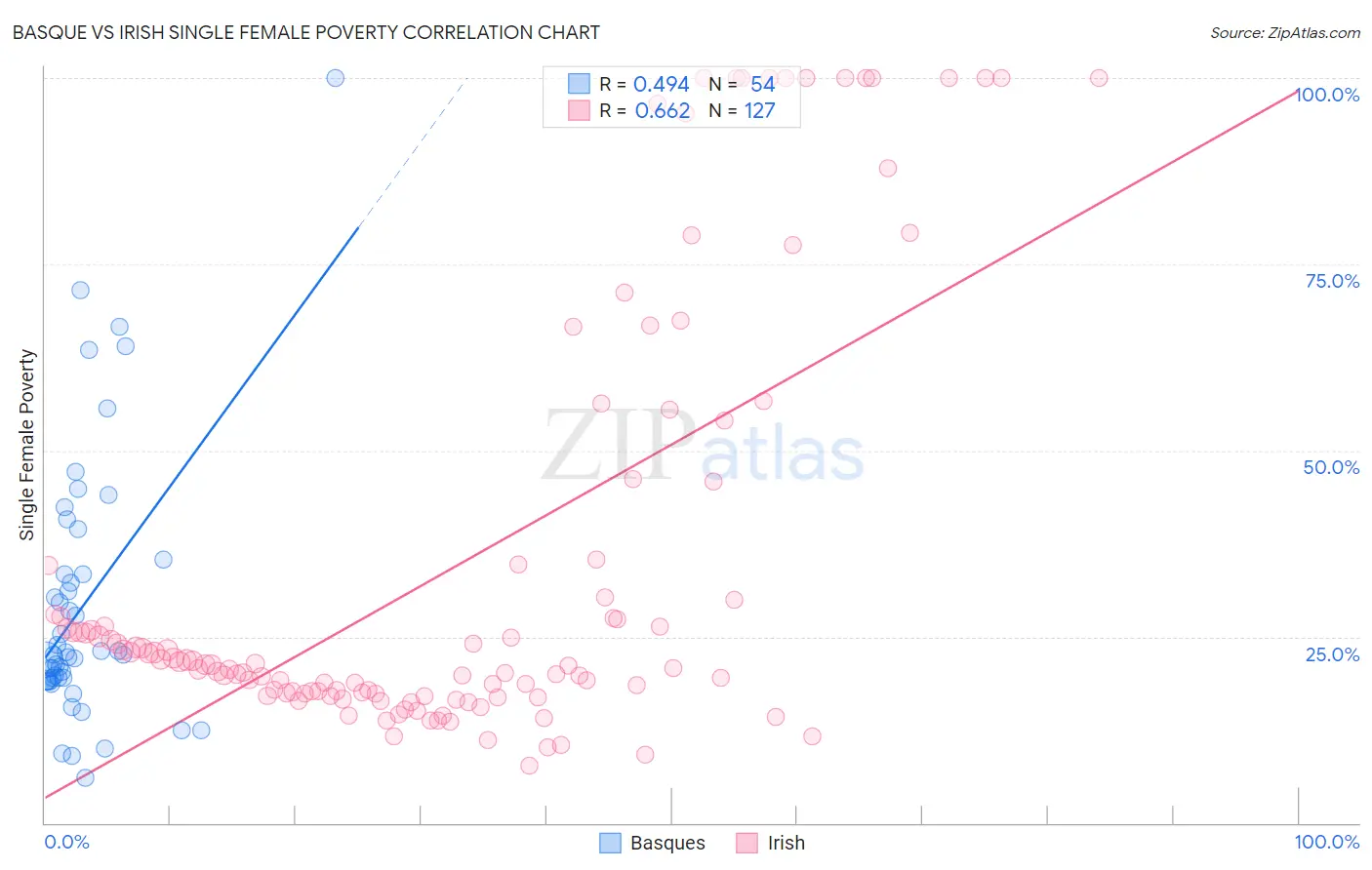 Basque vs Irish Single Female Poverty