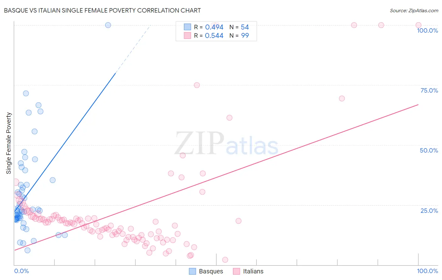 Basque vs Italian Single Female Poverty