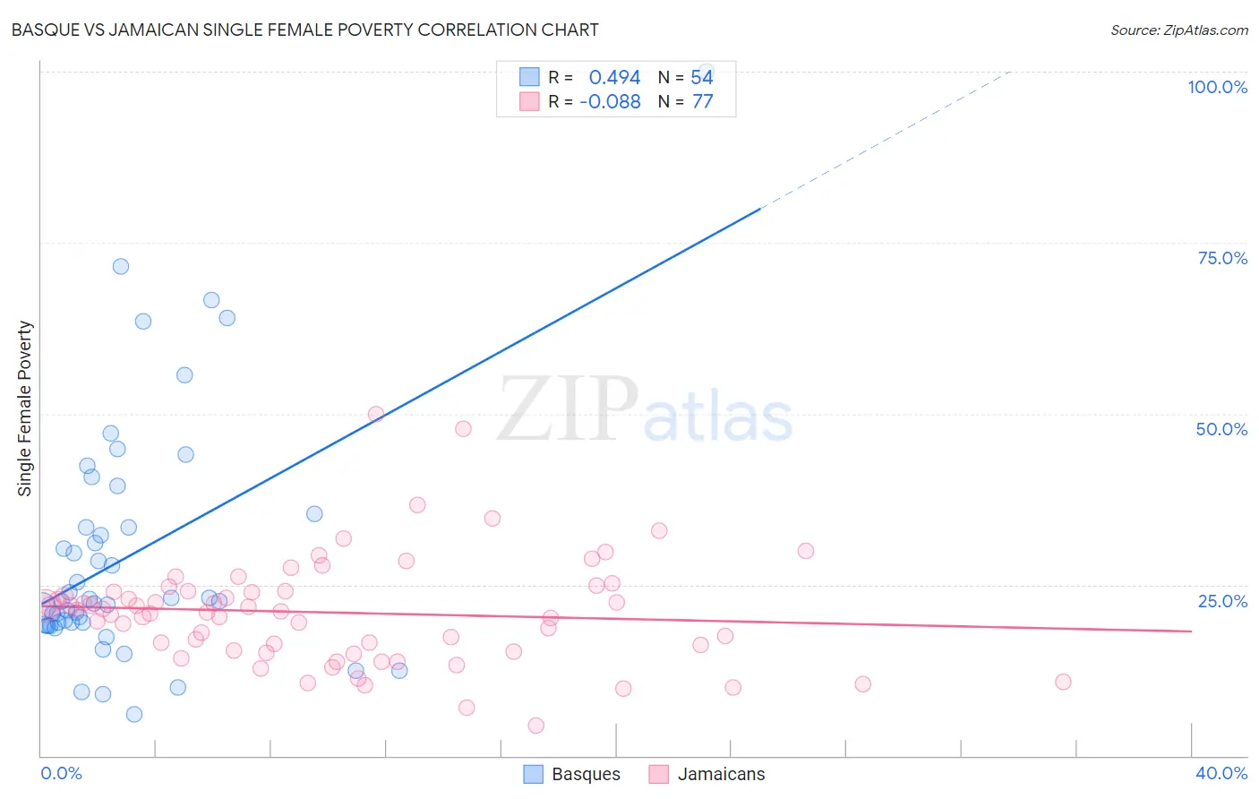 Basque vs Jamaican Single Female Poverty