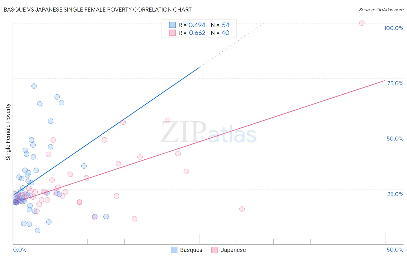 Basque vs Japanese Single Female Poverty