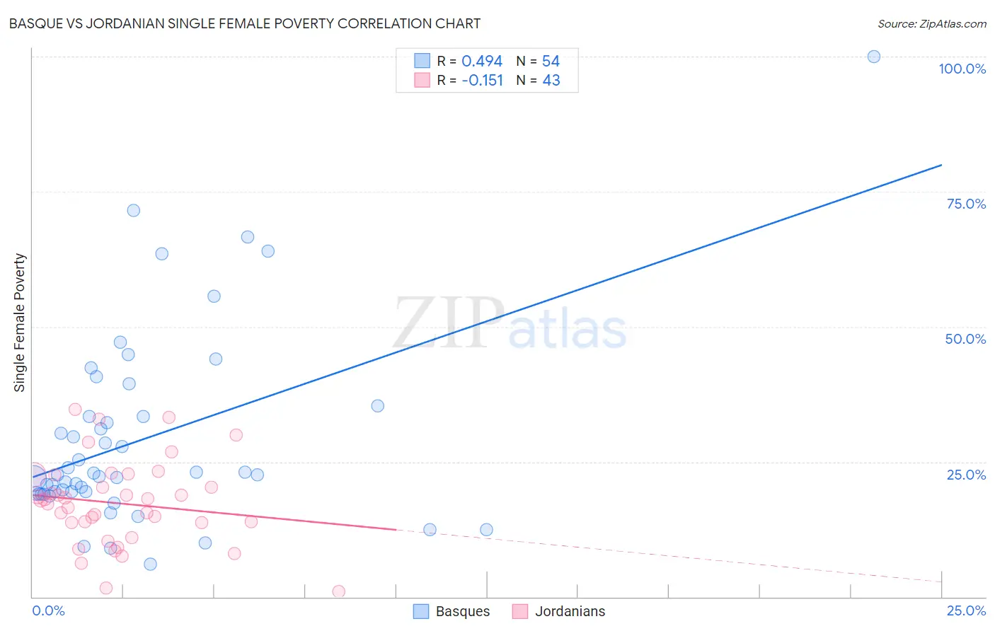 Basque vs Jordanian Single Female Poverty