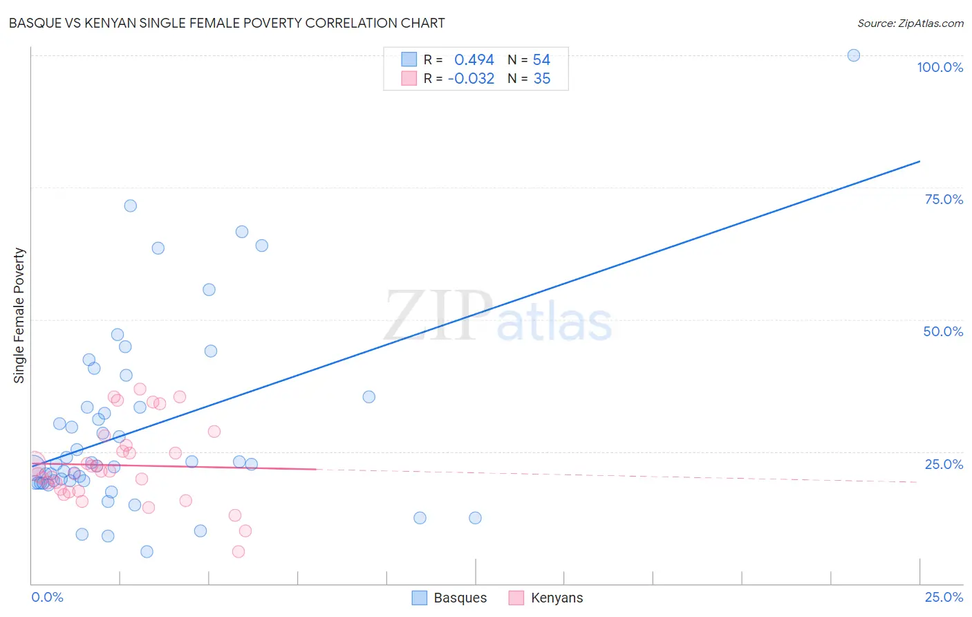 Basque vs Kenyan Single Female Poverty