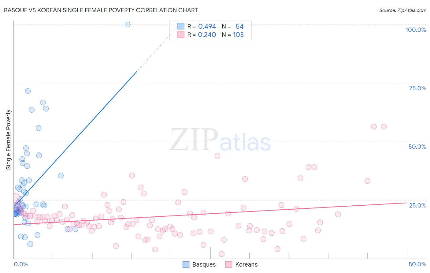 Basque vs Korean Single Female Poverty