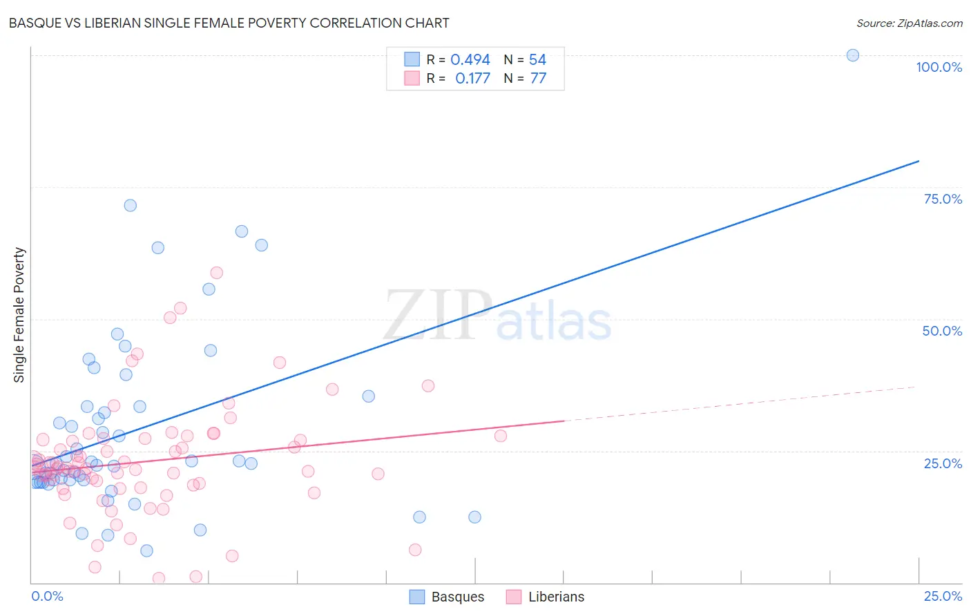 Basque vs Liberian Single Female Poverty