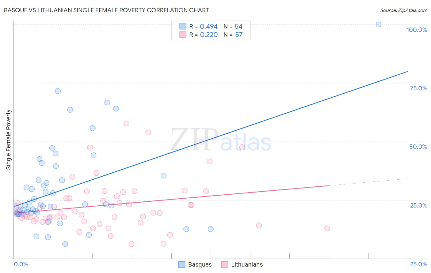 Basque vs Lithuanian Single Female Poverty