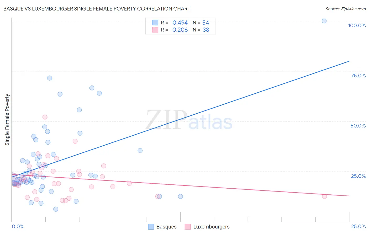 Basque vs Luxembourger Single Female Poverty
