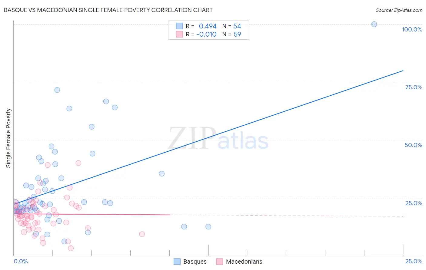 Basque vs Macedonian Single Female Poverty