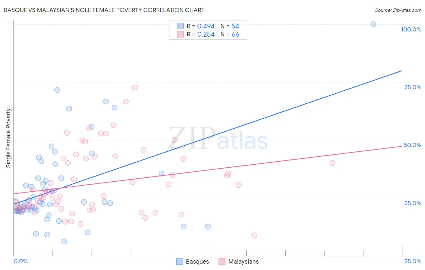 Basque vs Malaysian Single Female Poverty
