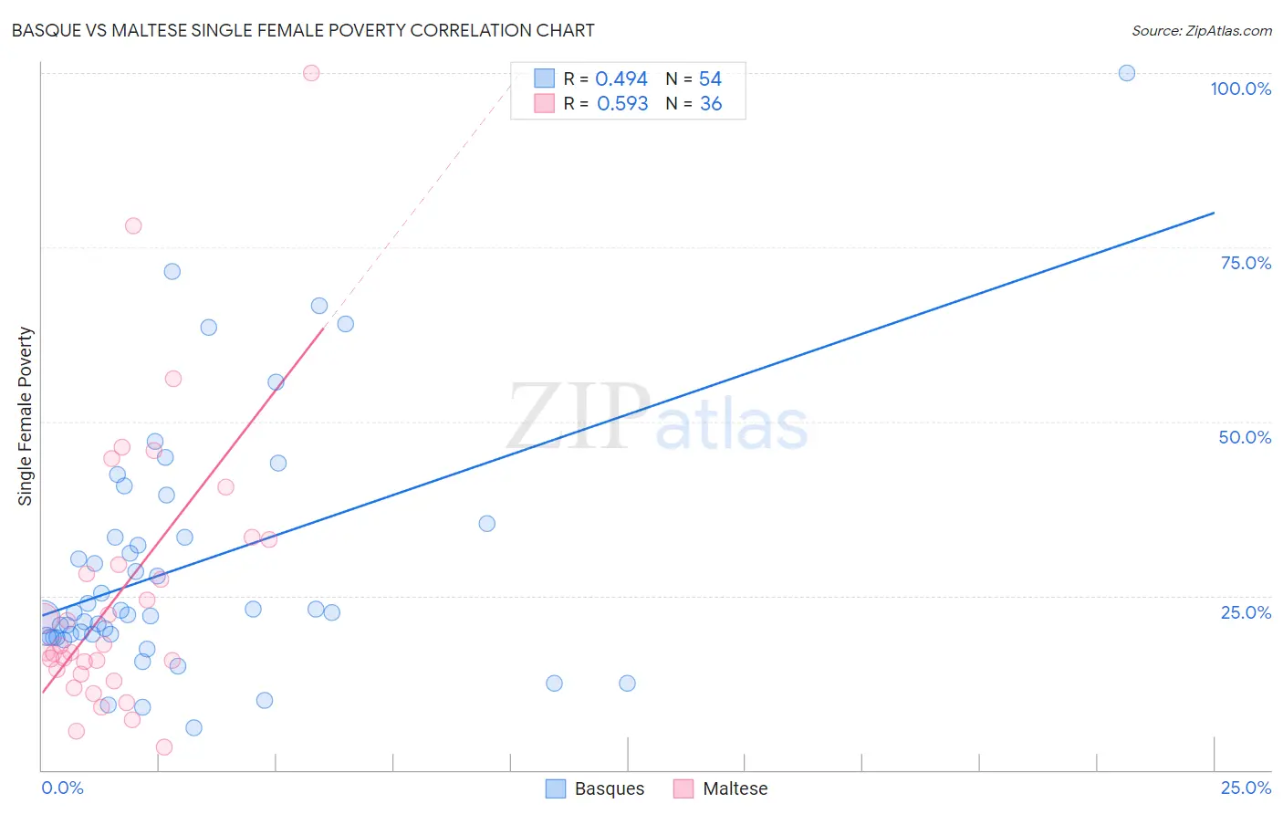 Basque vs Maltese Single Female Poverty