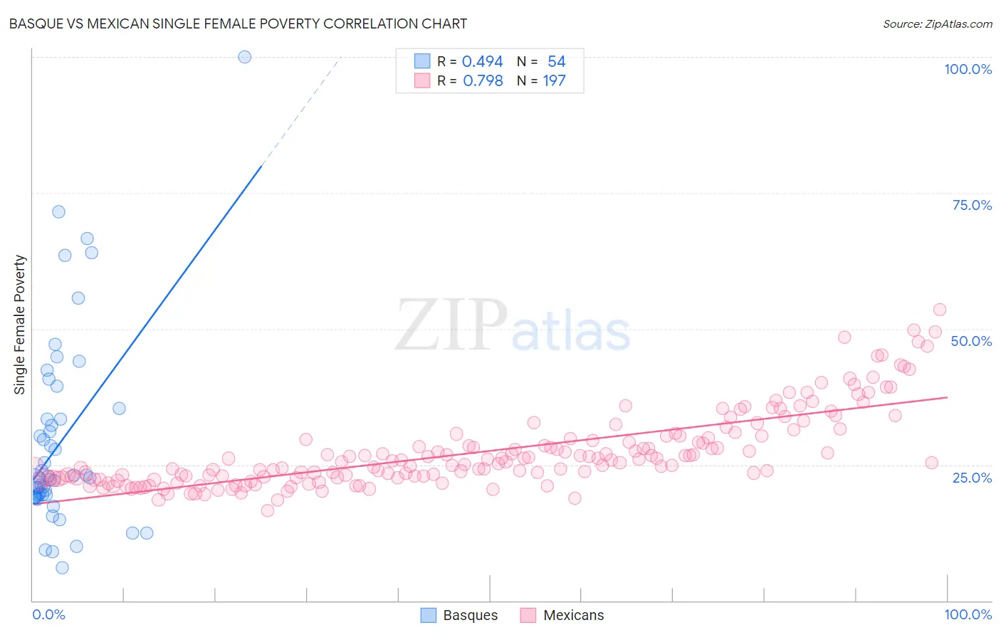 Basque vs Mexican Single Female Poverty