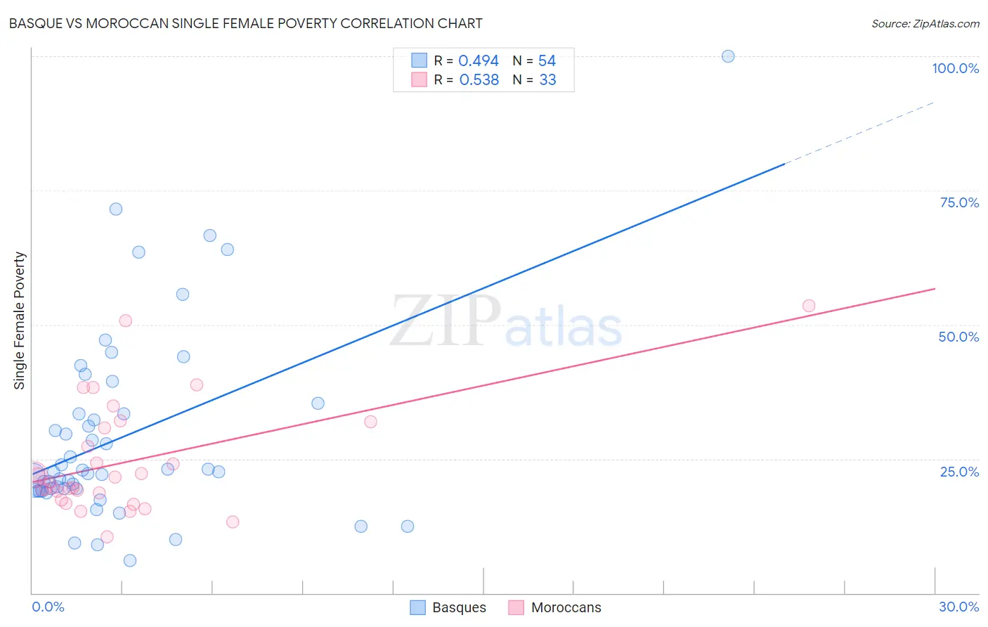 Basque vs Moroccan Single Female Poverty