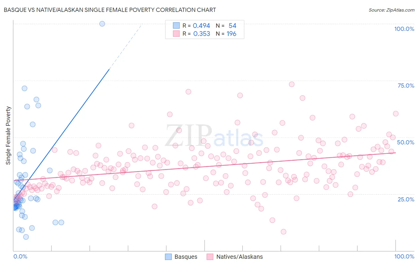 Basque vs Native/Alaskan Single Female Poverty