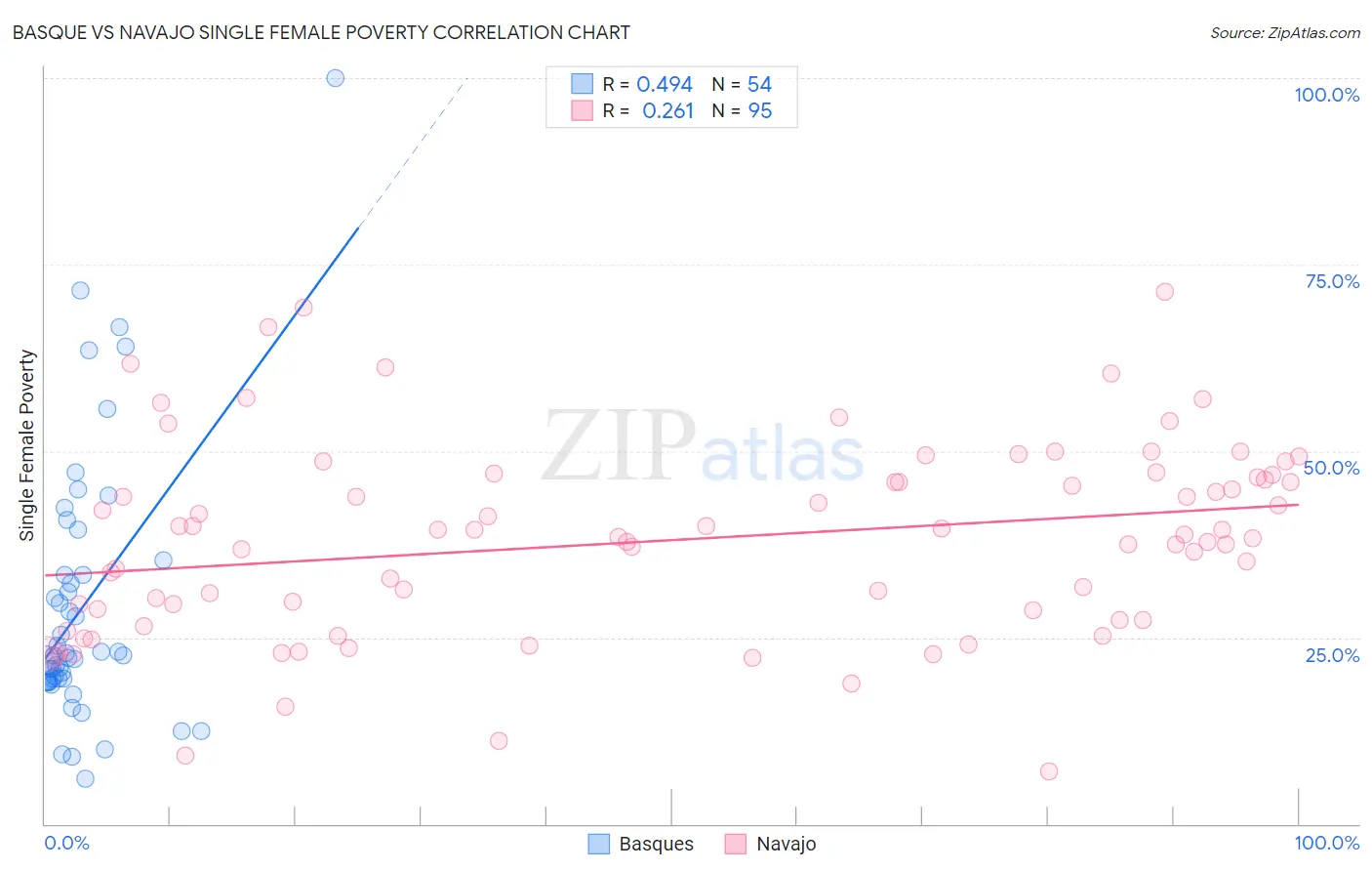 Basque vs Navajo Single Female Poverty