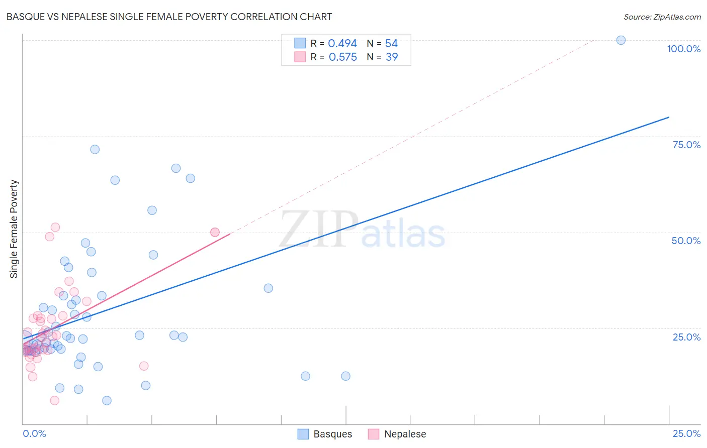 Basque vs Nepalese Single Female Poverty
