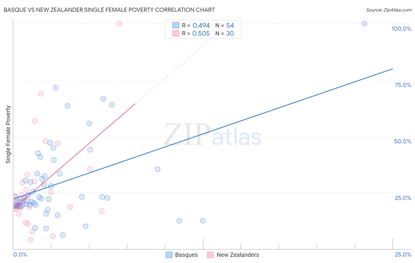 Basque vs New Zealander Single Female Poverty