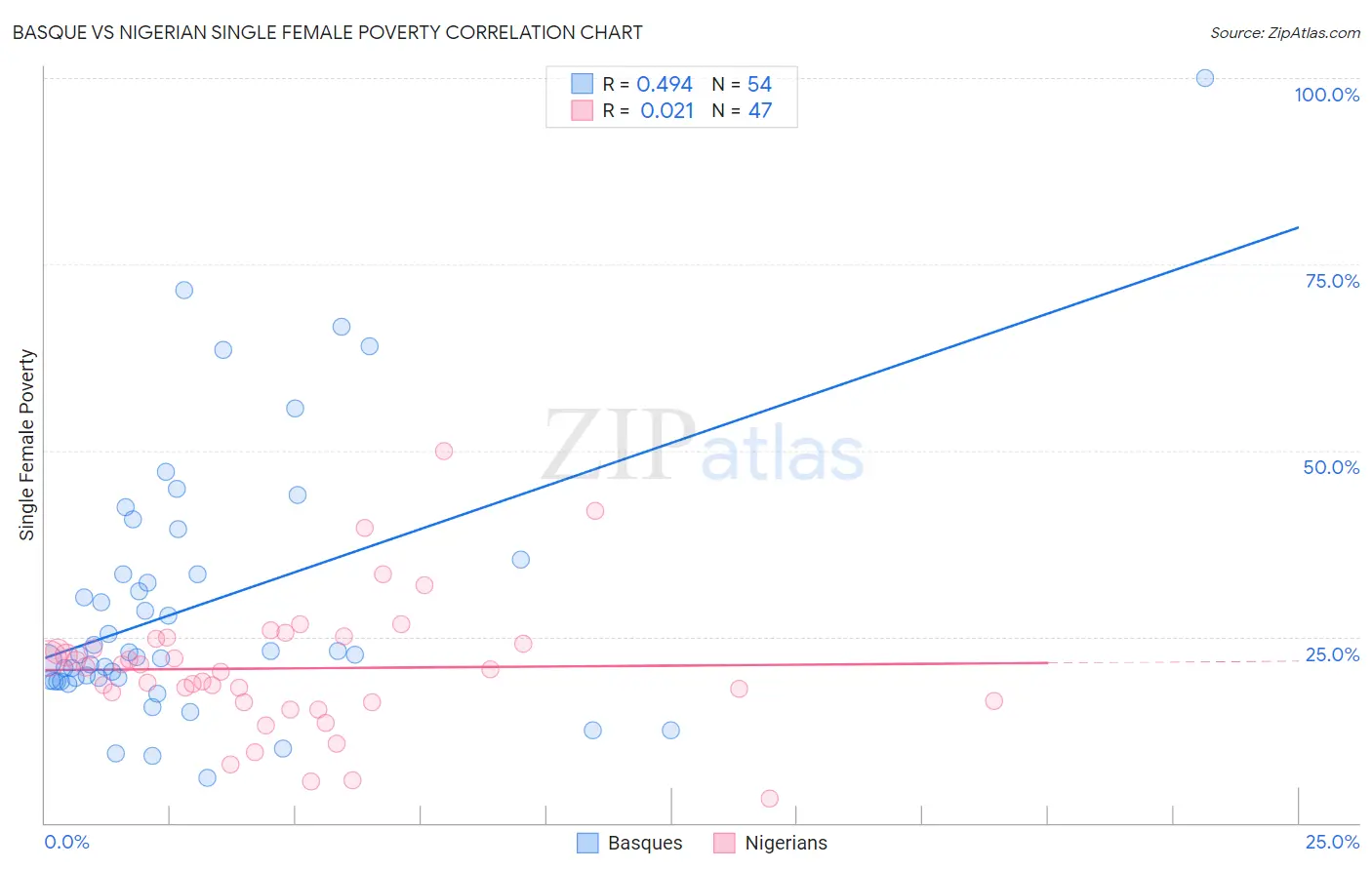 Basque vs Nigerian Single Female Poverty