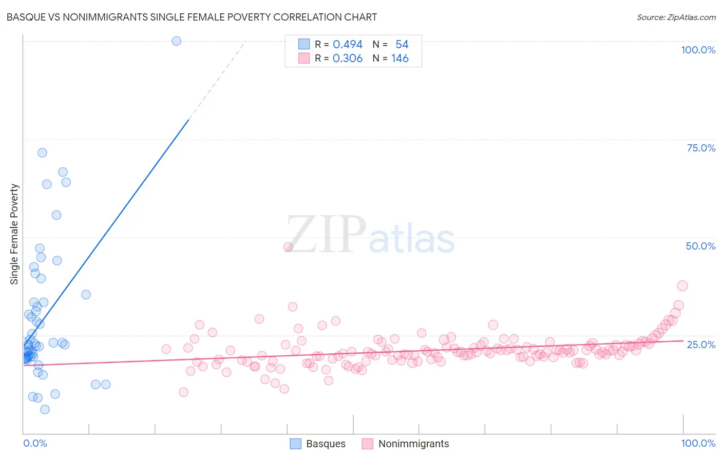 Basque vs Nonimmigrants Single Female Poverty