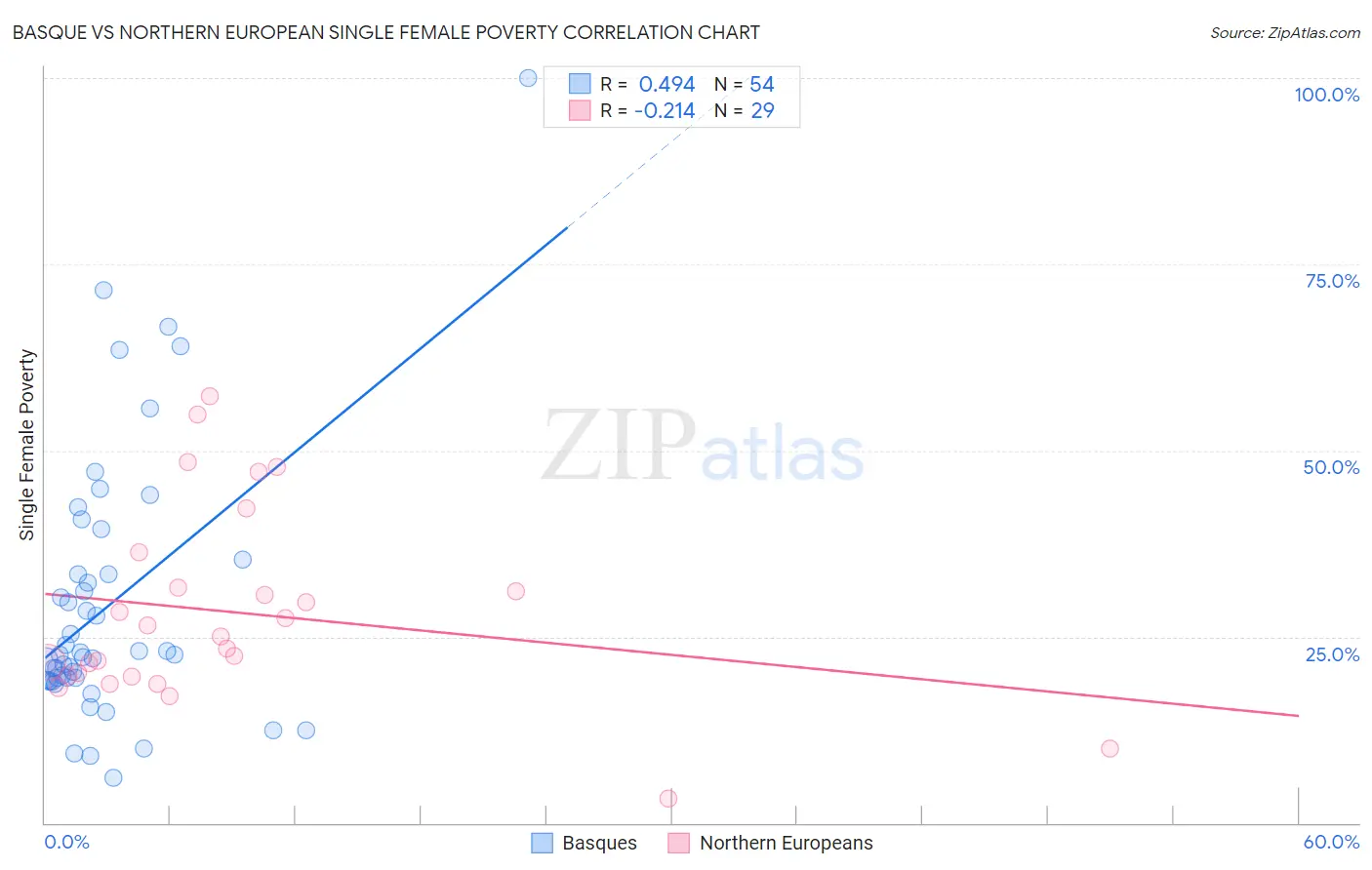 Basque vs Northern European Single Female Poverty