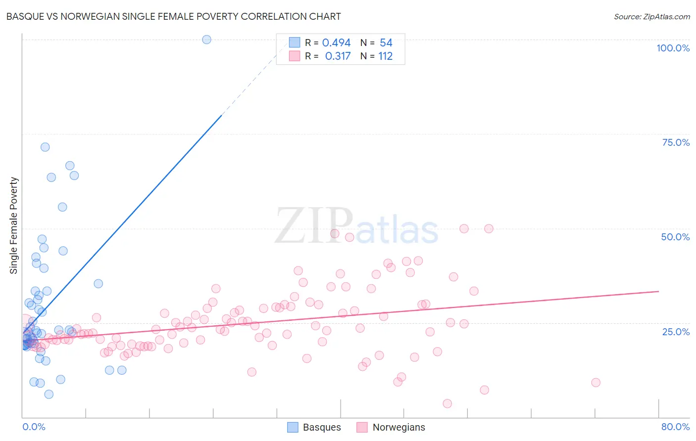 Basque vs Norwegian Single Female Poverty