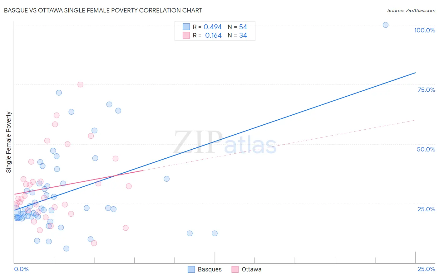 Basque vs Ottawa Single Female Poverty