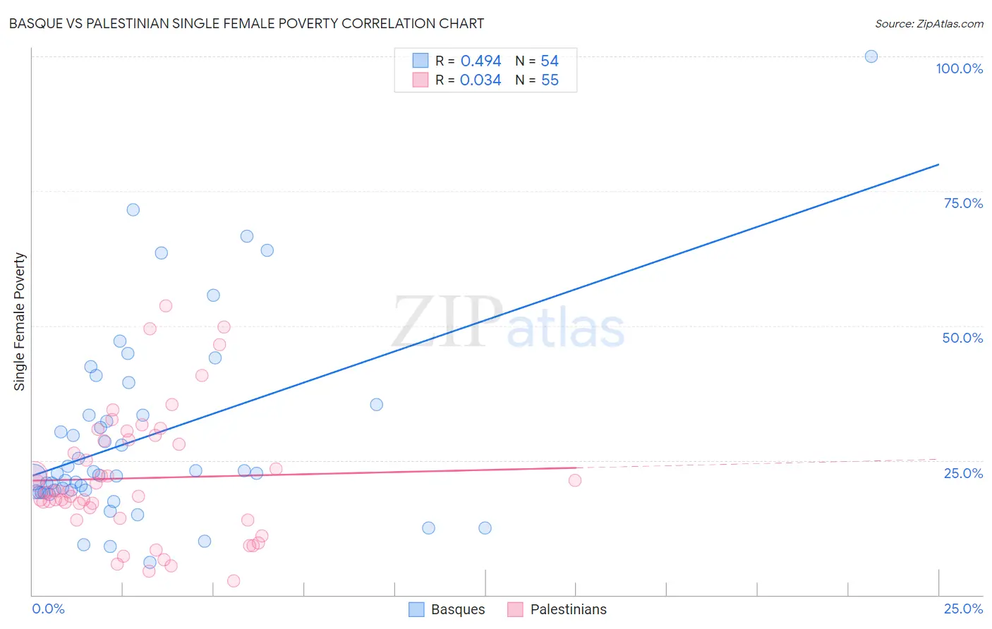 Basque vs Palestinian Single Female Poverty