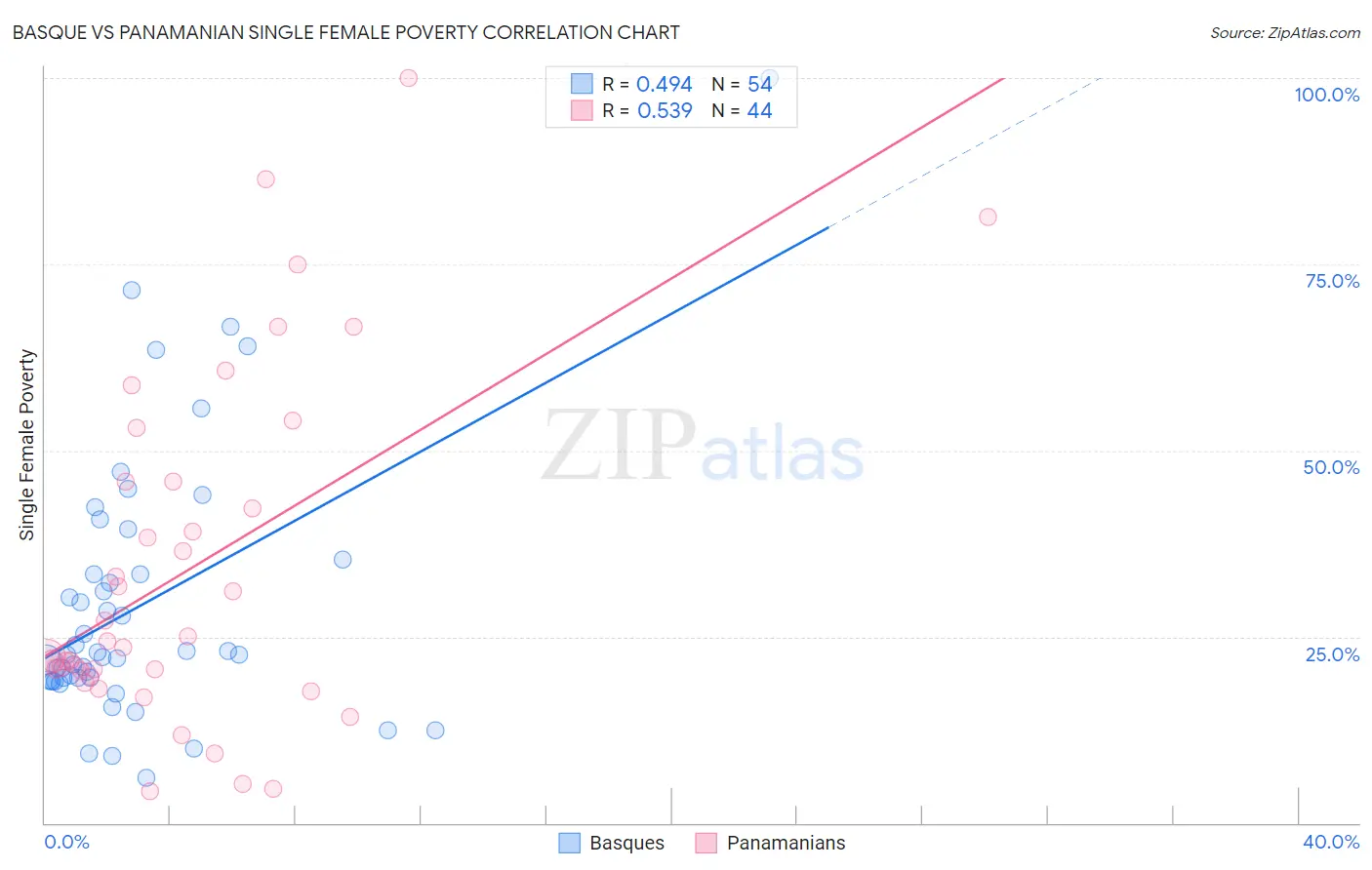 Basque vs Panamanian Single Female Poverty