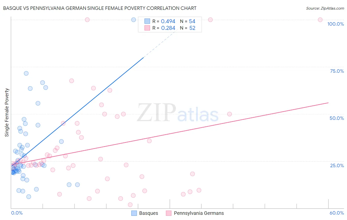 Basque vs Pennsylvania German Single Female Poverty