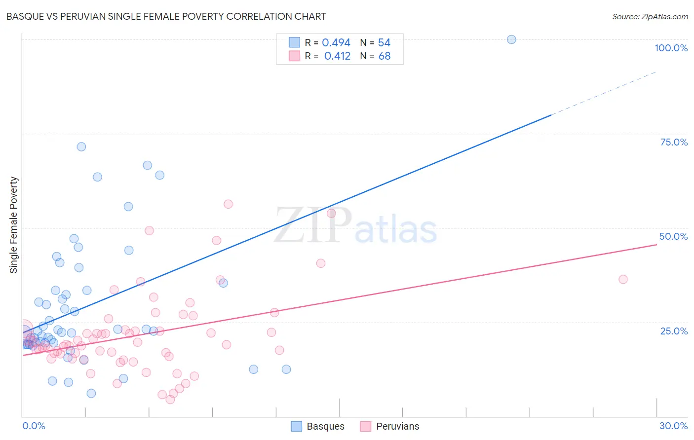 Basque vs Peruvian Single Female Poverty