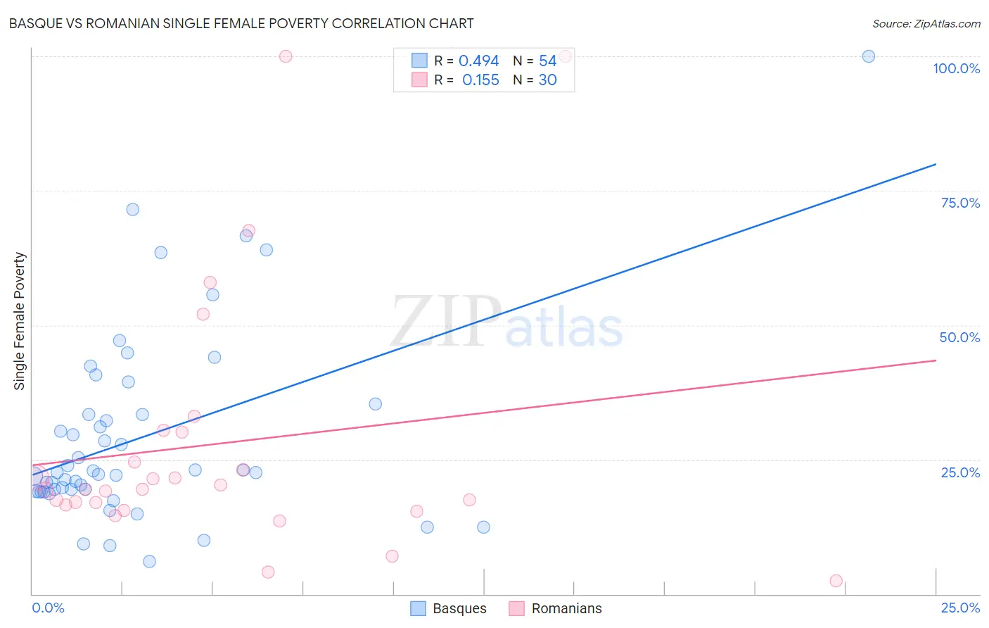 Basque vs Romanian Single Female Poverty