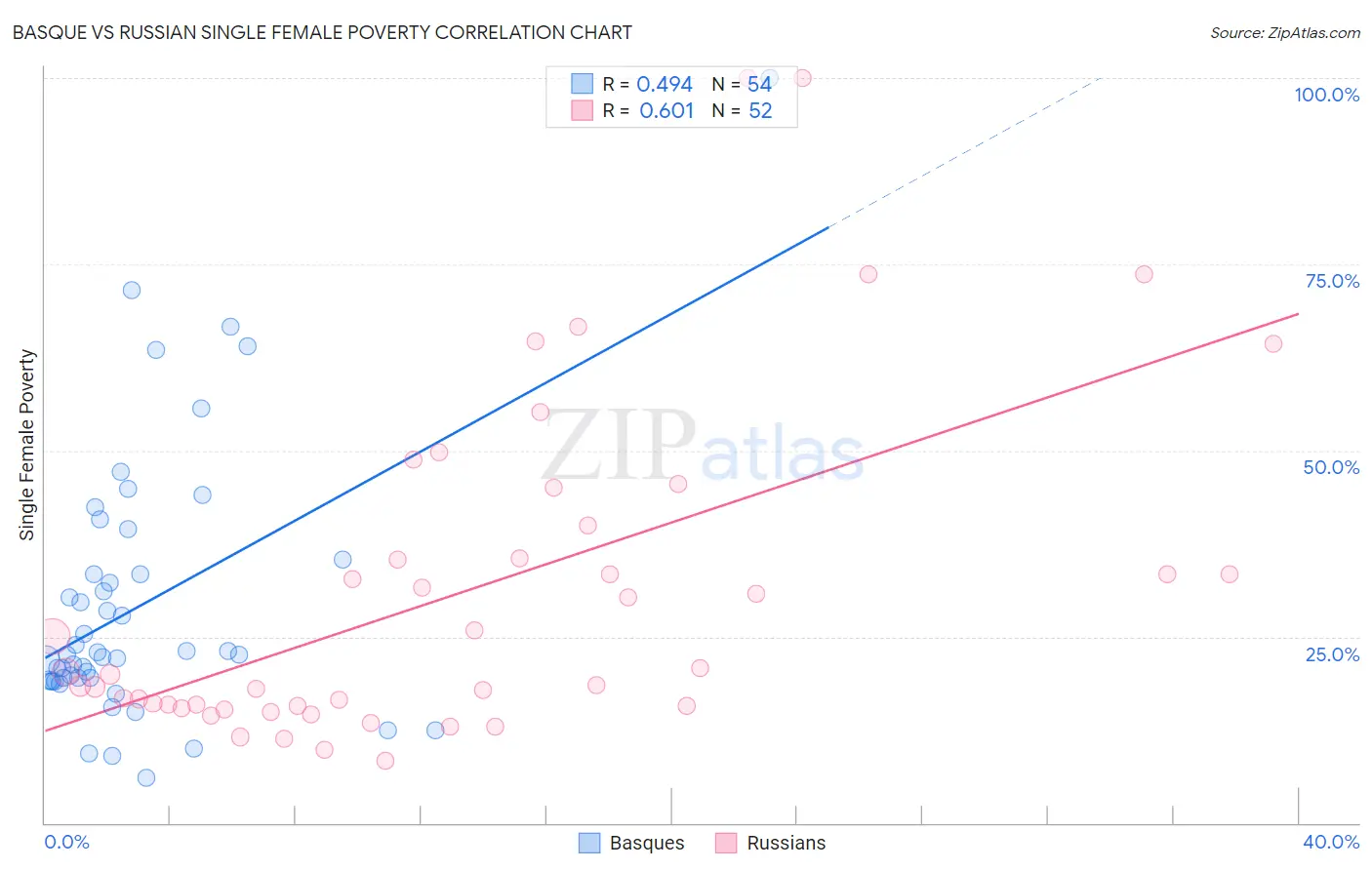 Basque vs Russian Single Female Poverty