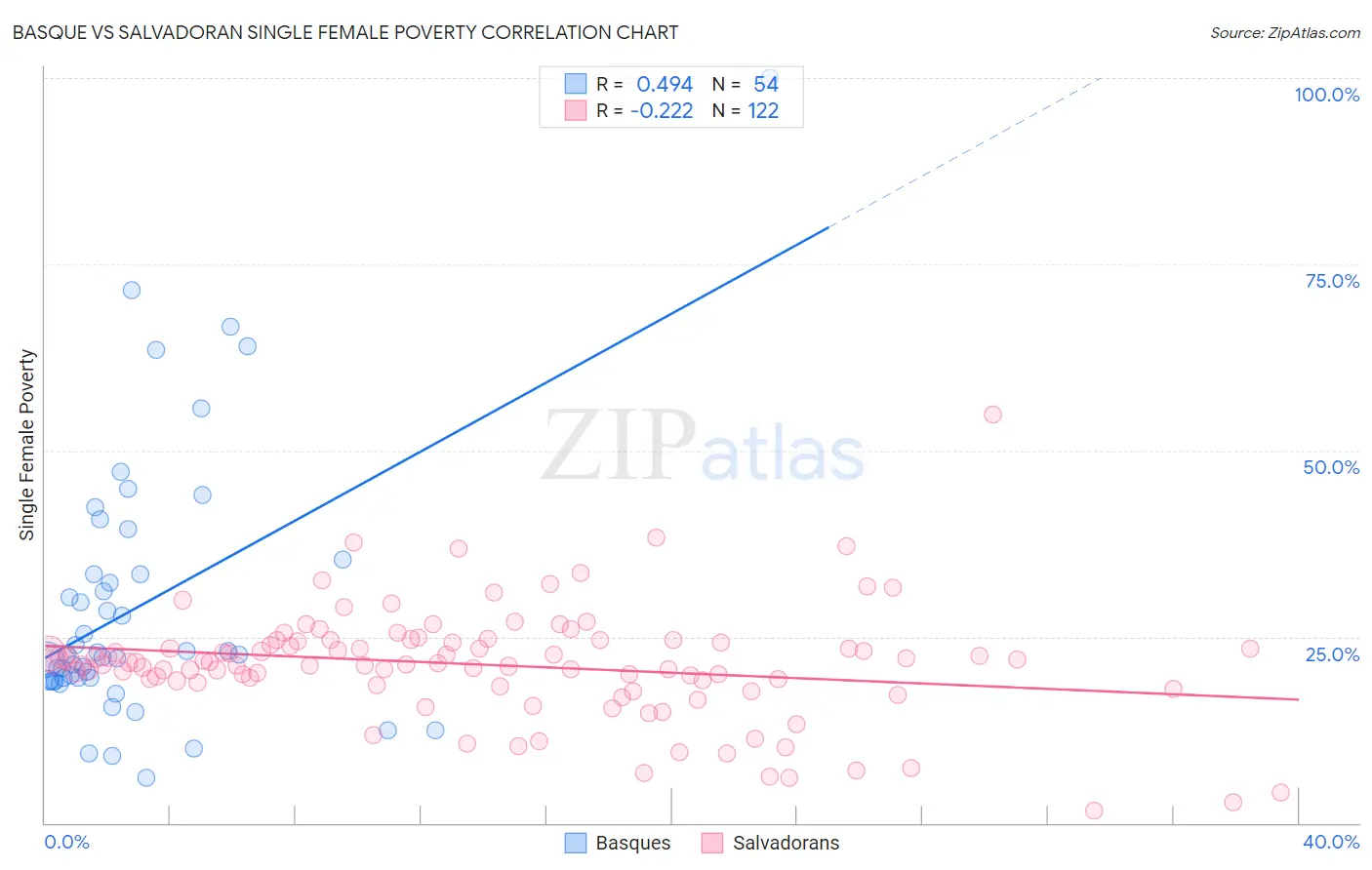 Basque vs Salvadoran Single Female Poverty