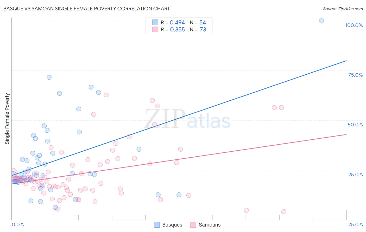 Basque vs Samoan Single Female Poverty