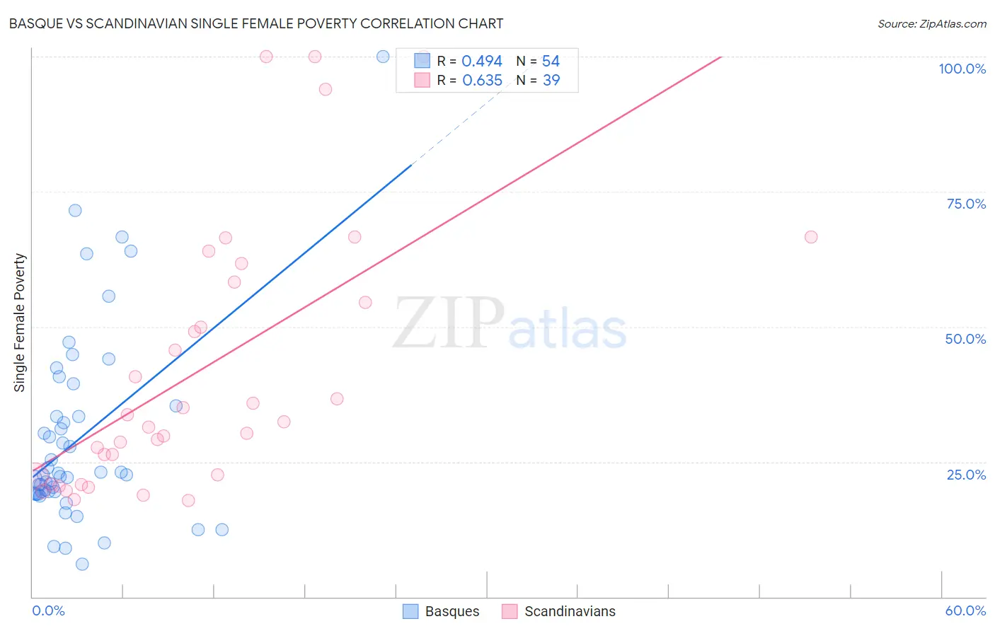 Basque vs Scandinavian Single Female Poverty