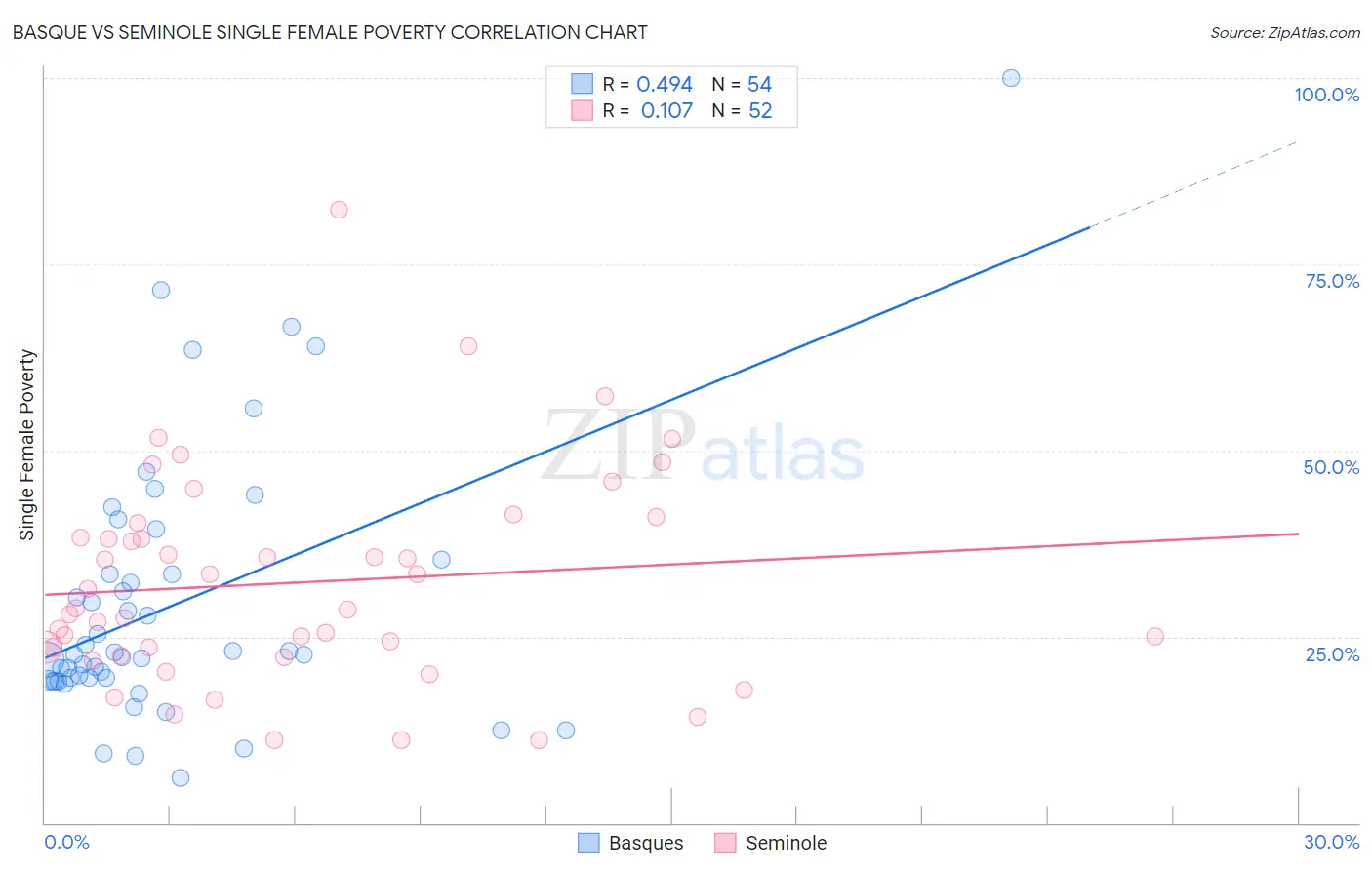 Basque vs Seminole Single Female Poverty