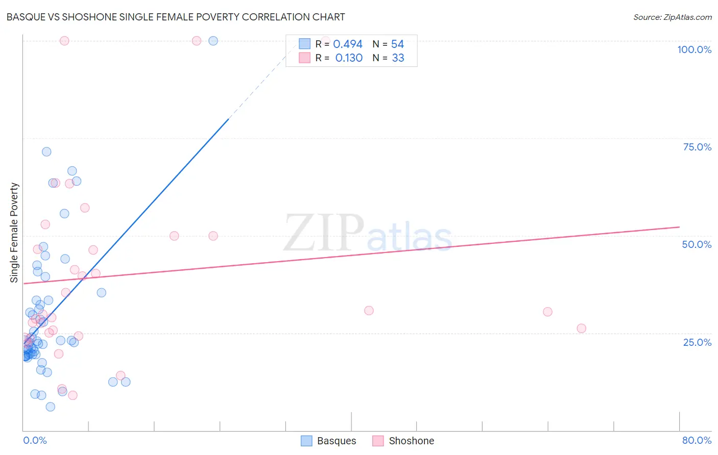 Basque vs Shoshone Single Female Poverty