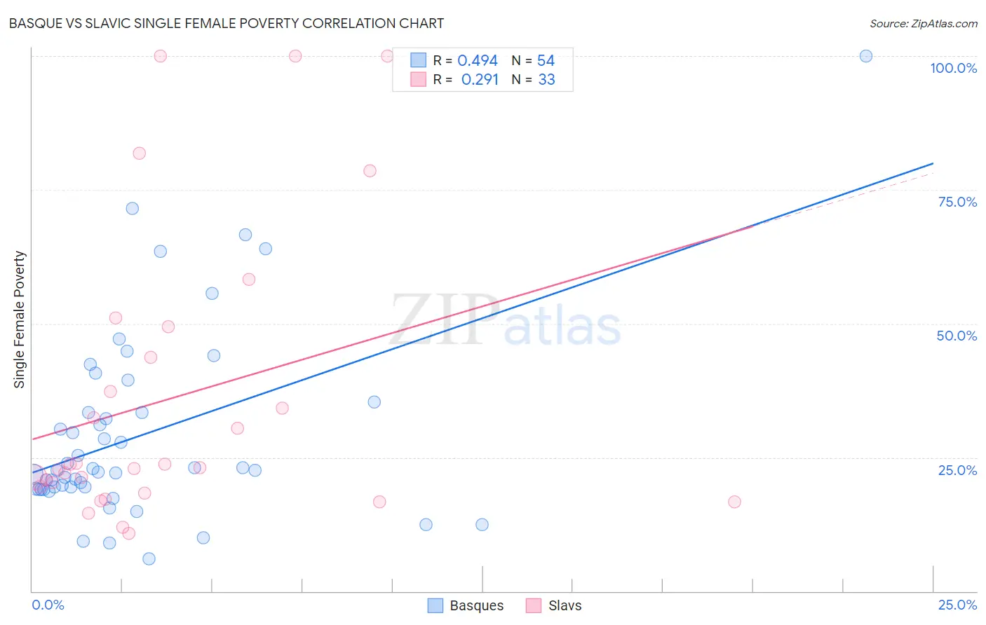 Basque vs Slavic Single Female Poverty