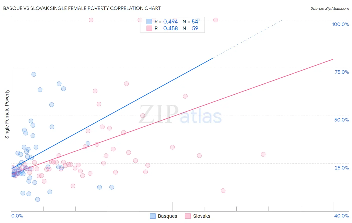 Basque vs Slovak Single Female Poverty