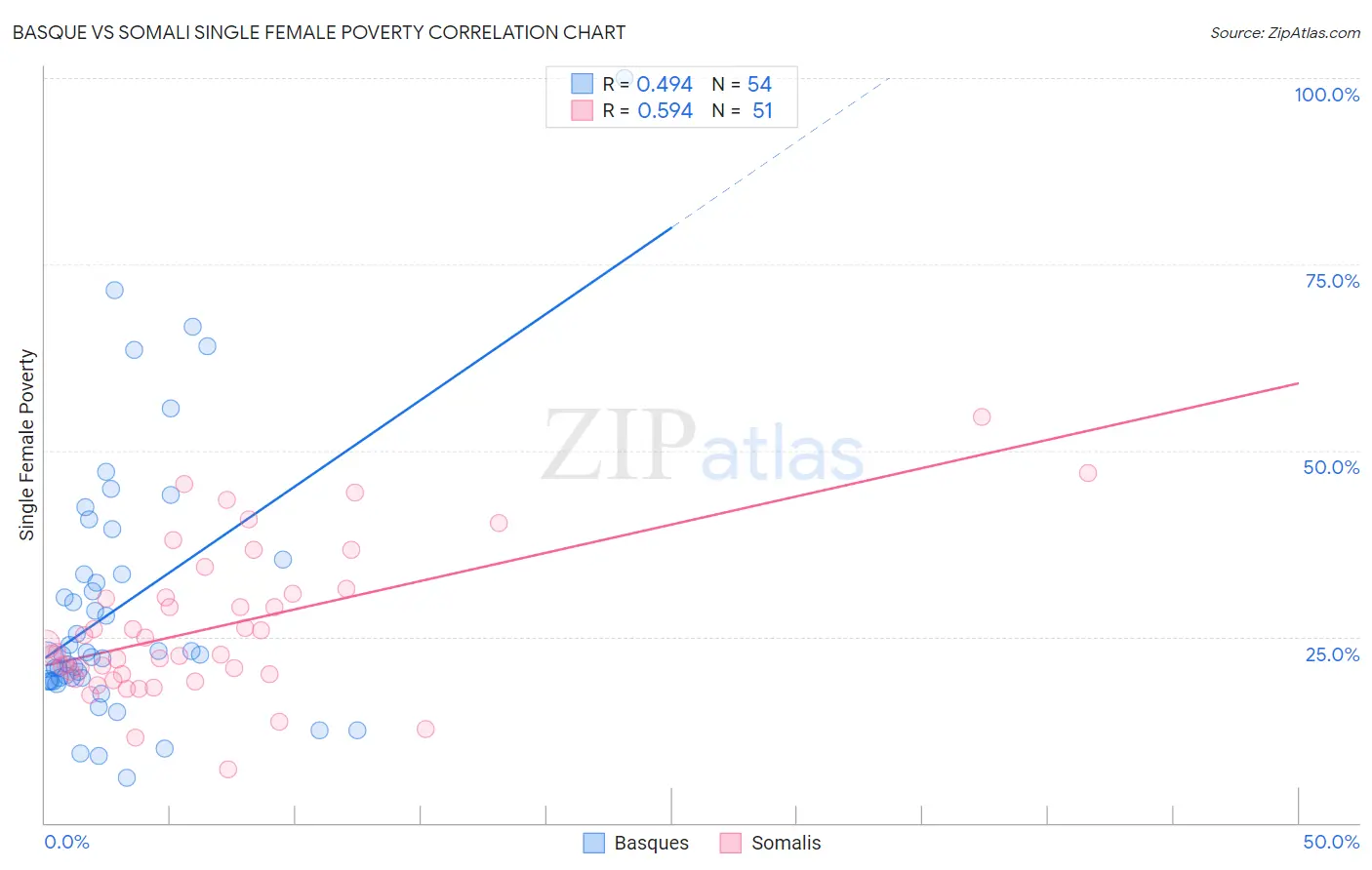Basque vs Somali Single Female Poverty