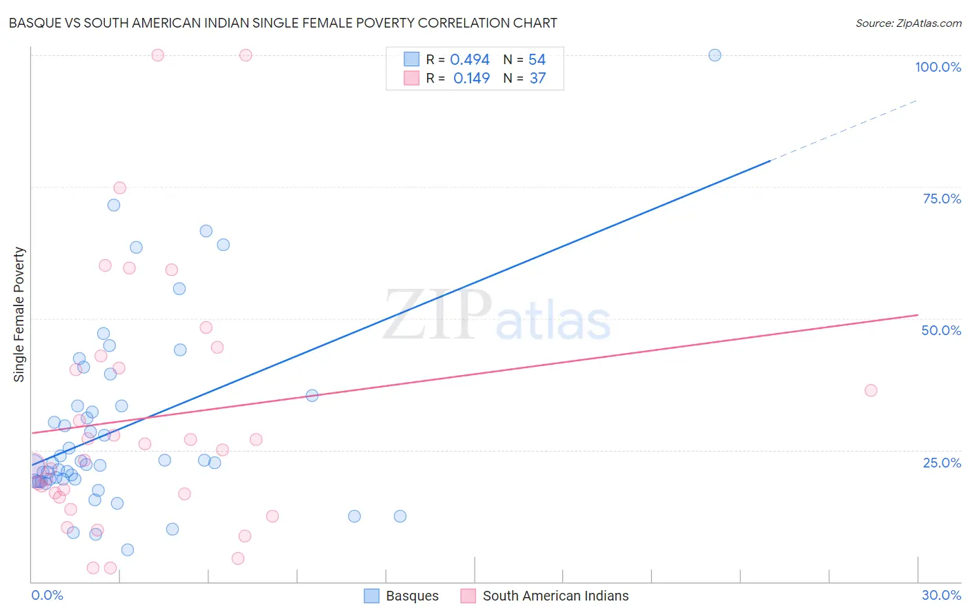 Basque vs South American Indian Single Female Poverty