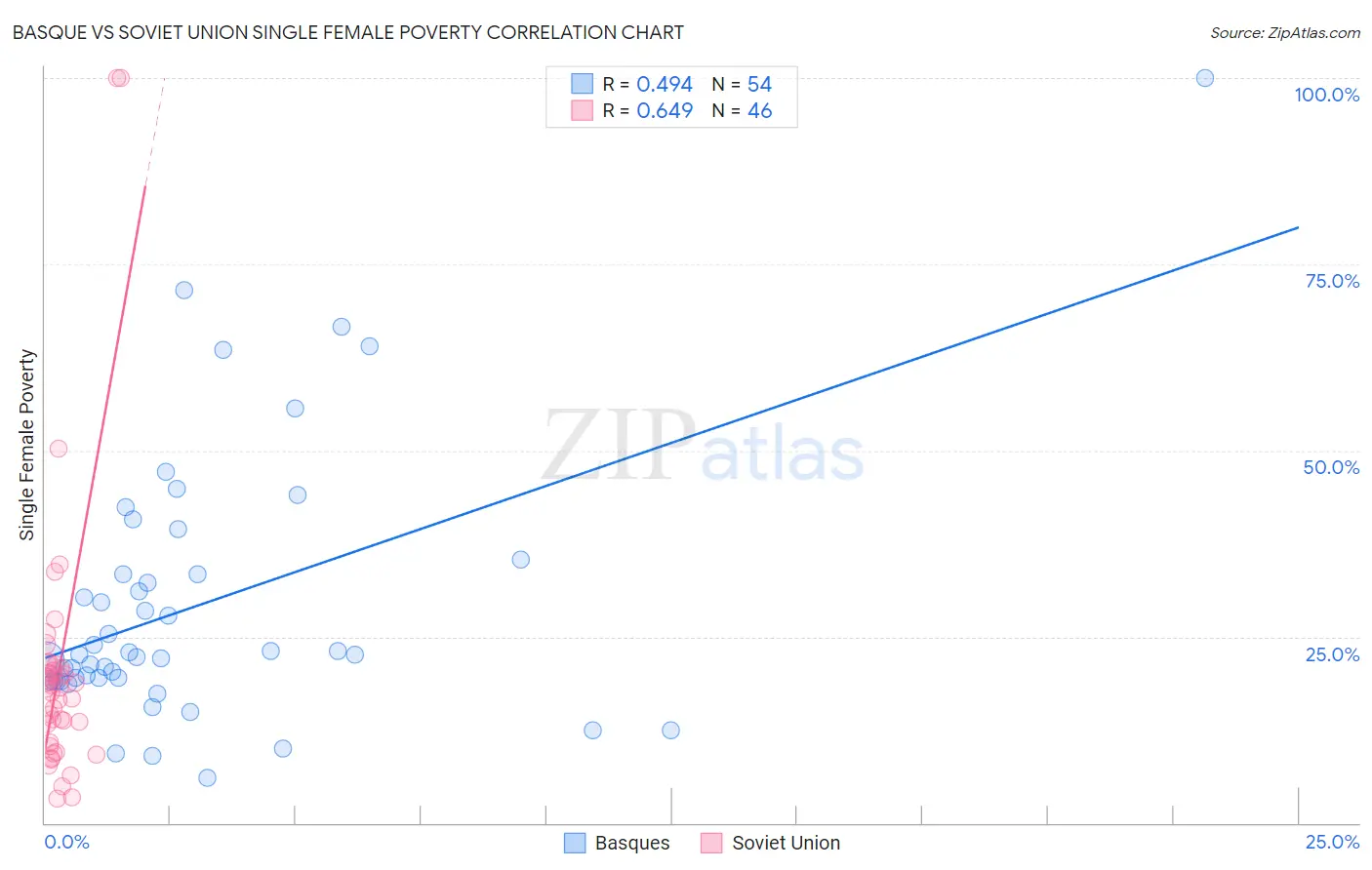 Basque vs Soviet Union Single Female Poverty