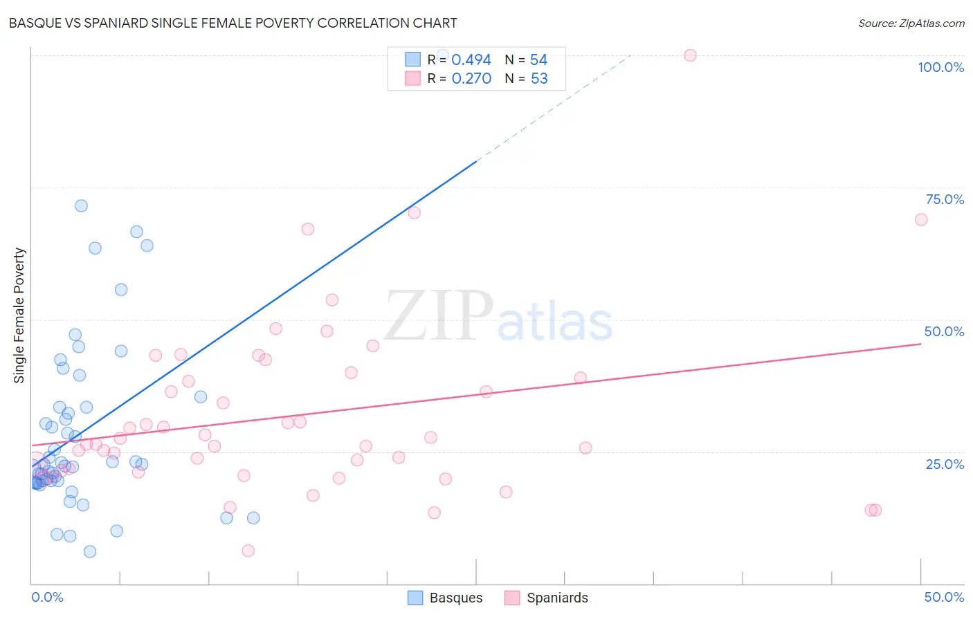 Basque vs Spaniard Single Female Poverty