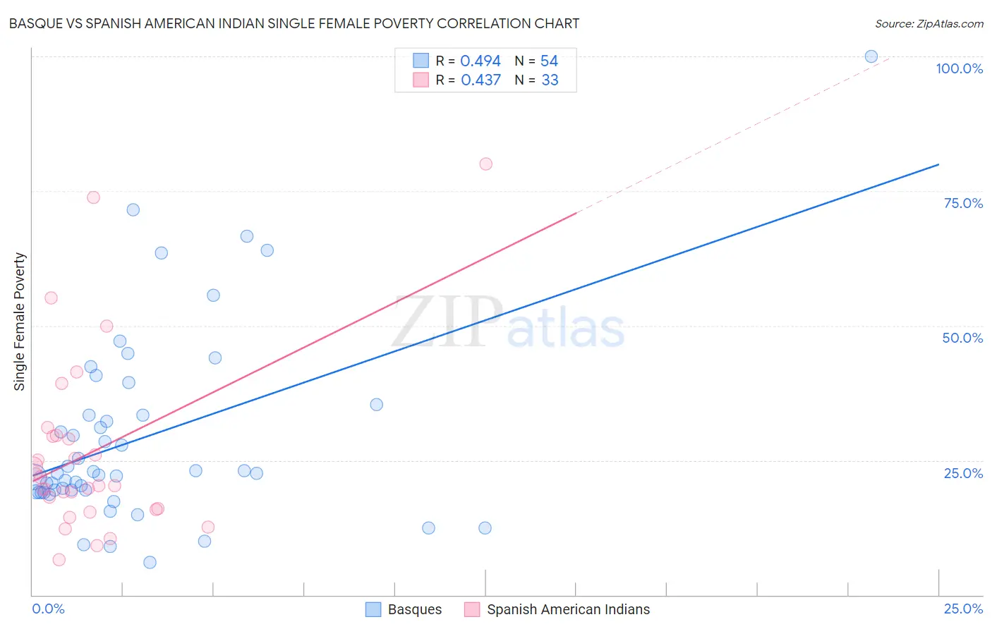 Basque vs Spanish American Indian Single Female Poverty