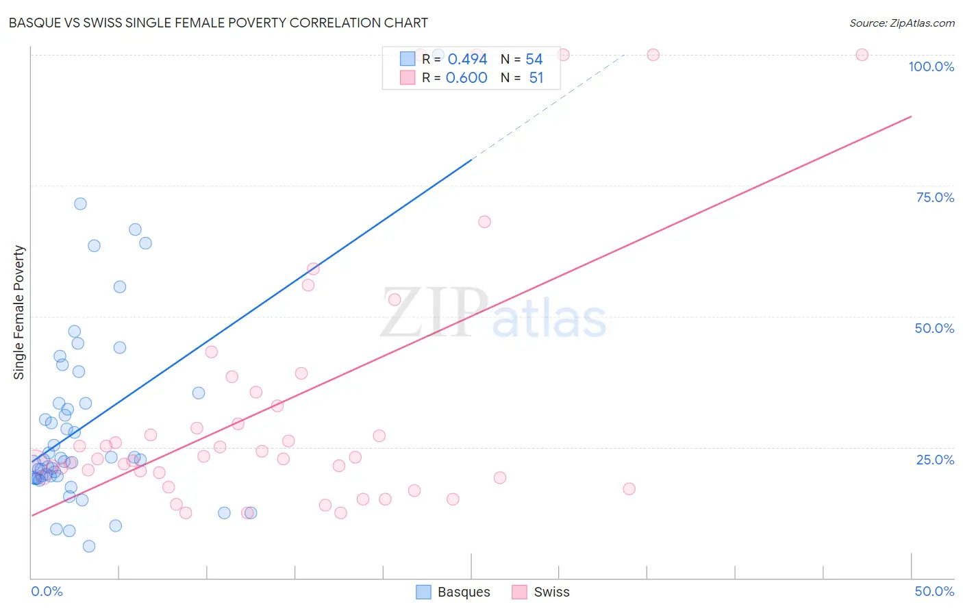 Basque vs Swiss Single Female Poverty