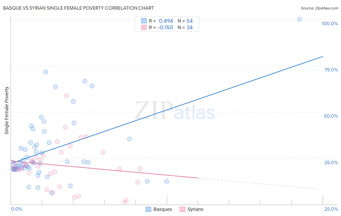 Basque vs Syrian Single Female Poverty
