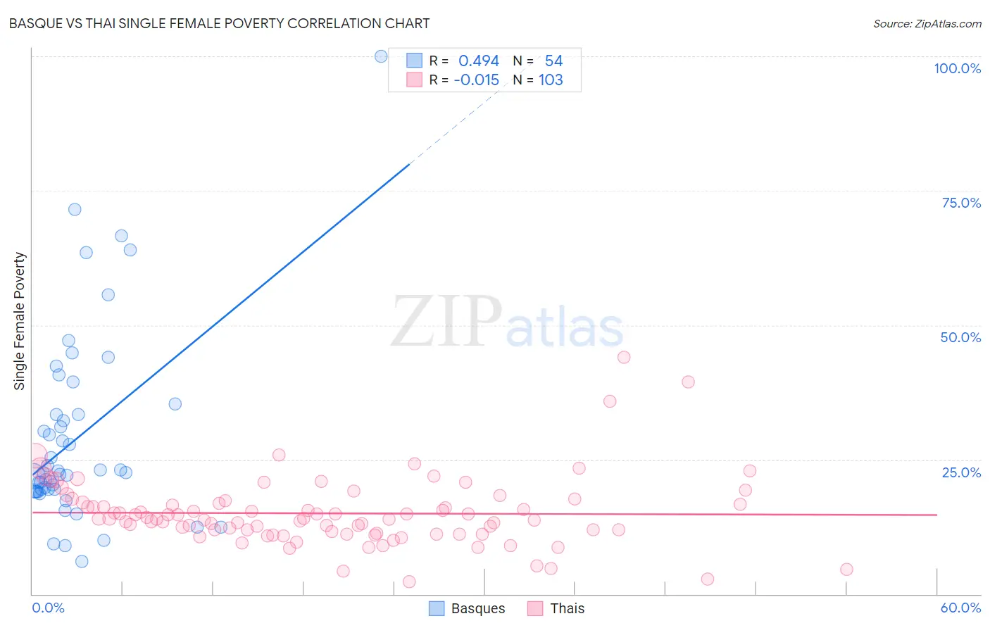 Basque vs Thai Single Female Poverty