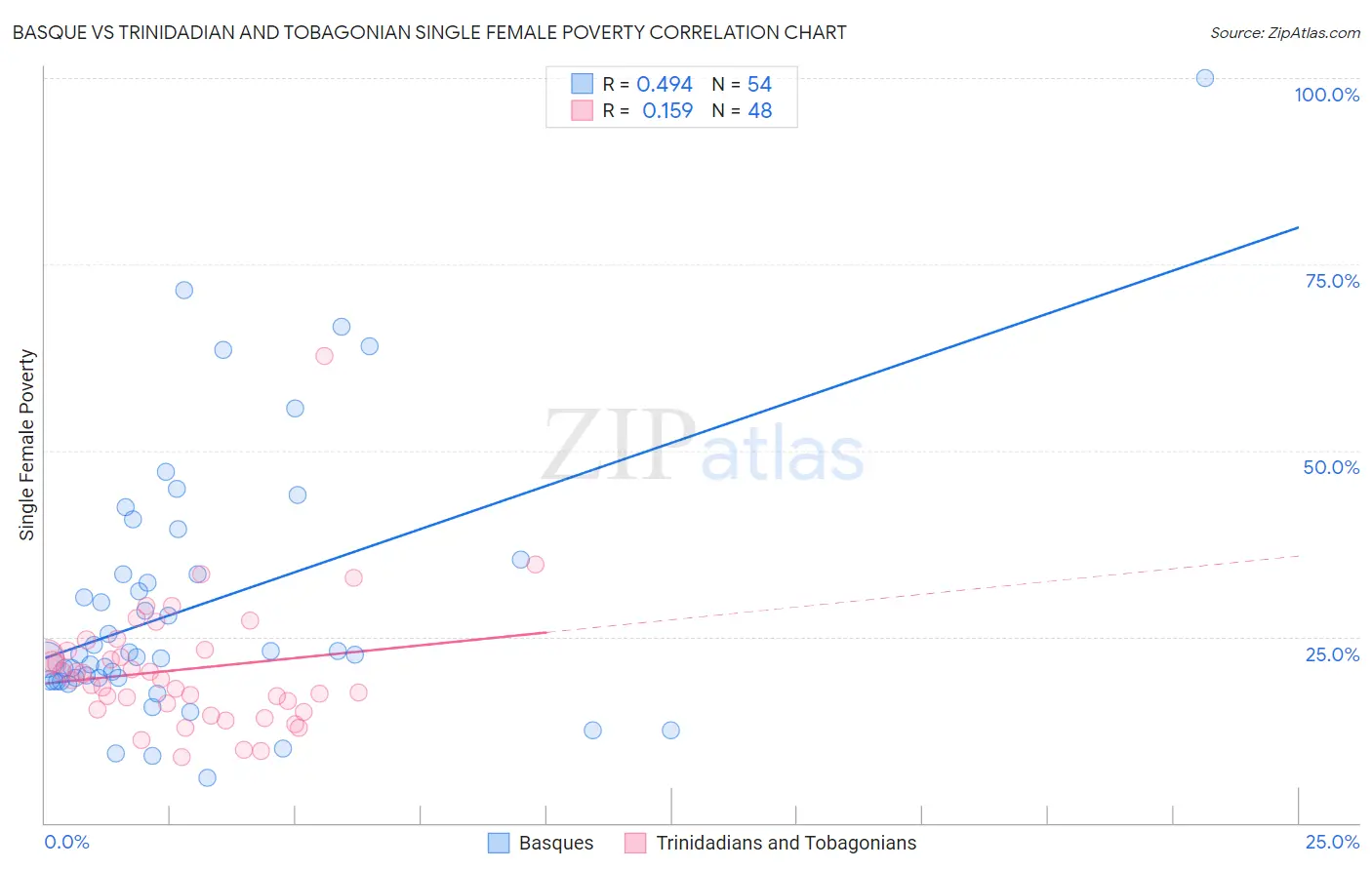 Basque vs Trinidadian and Tobagonian Single Female Poverty