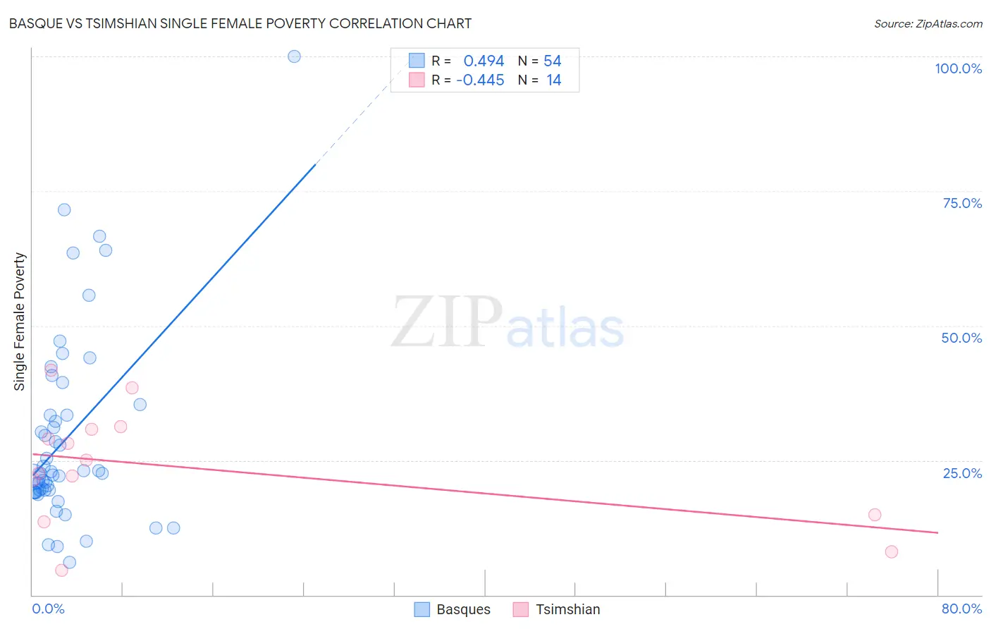 Basque vs Tsimshian Single Female Poverty